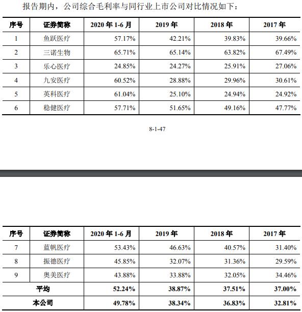 中国经济网 可孚医疗研发费占比1%倚重天猫 销售员年薪畸低增利