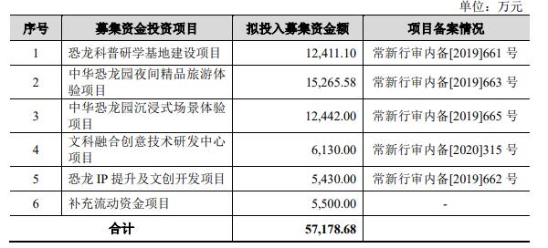 中国经济网 恐龙园终止创业板IPO 中信证券保荐折戟