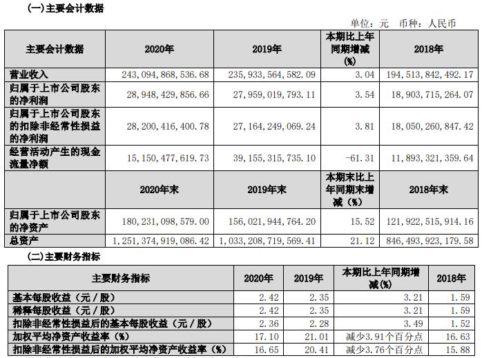 中国经济网 保利地产去年净利润289亿毛利率降 有息负债2968亿