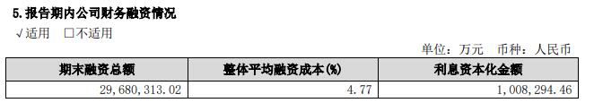 中国经济网 保利地产去年净利润289亿毛利率降 有息负债2968亿