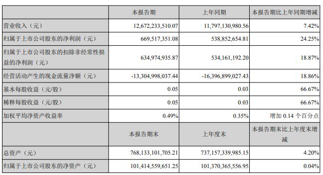 中国经济网 招商蛇口一季度净利6.7亿增24% 有息负债升至1594亿元