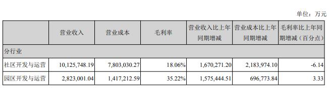 中国经济网 招商蛇口一季度净利6.7亿增24% 有息负债升至1594亿元