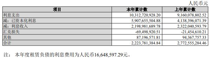 中国经济网 招商蛇口一季度净利6.7亿增24% 有息负债升至1594亿元