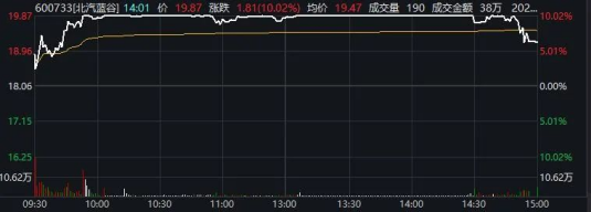 中国证券报 小康股份跌停 北汽蓝谷炸板 火热的华为汽车概念龙头骤然降温