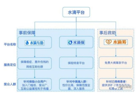 新浪财经 三问水滴：以慈善之名割韭菜，谁来买单？