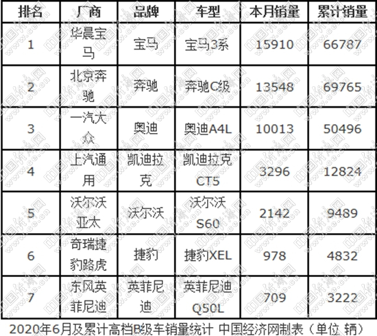 经济日报-中国经济网 黄春棉|B级车半年考:BBA保持坚挺 日系旗舰风头正劲