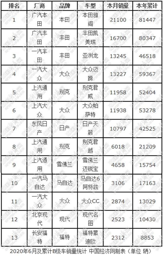 经济日报-中国经济网 黄春棉|B级车半年考:BBA保持坚挺 日系旗舰风头正劲