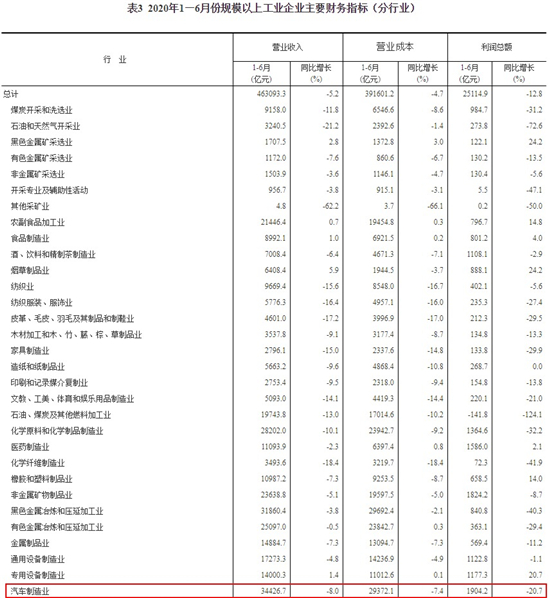 经济日报-中国经济网 郭跃|上半年汽车制造业利润总额下降20.7% 但快速回暖