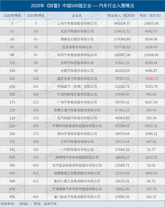 盖世汽车 雷云|2020《财富》中国500强出炉：23家汽车企业入围