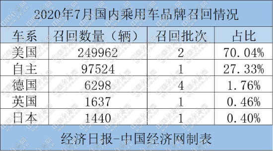 经济日报-中国经济网 郭跃|7月召回35.69万辆 德系量降频高、美系成主力