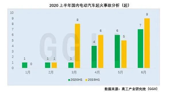 盖世汽车|上半年国内发生20起电动汽车起火事故 下降31%