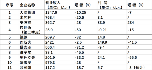 中国汽车报|上半年营收利润大幅下降!跨国零部件业绩或跌入谷底