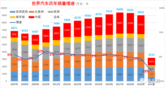 乘联会 崔东树|上半年全球车市格局大变 中国市场销售占比32%