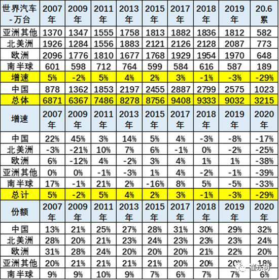 乘联会 崔东树|上半年全球车市格局大变 中国市场销售占比32%