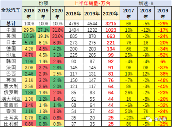 乘联会 崔东树|上半年全球车市格局大变 中国市场销售占比32%