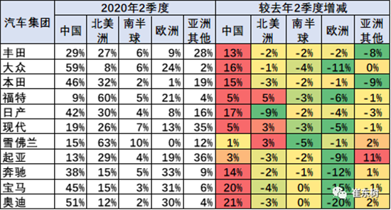 乘联会 崔东树|上半年全球车市格局大变 中国市场销售占比32%
