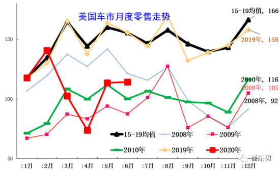 乘联会 崔东树|上半年全球车市格局大变 中国市场销售占比32%