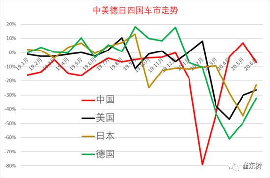 乘联会 崔东树|上半年全球车市格局大变 中国市场销售占比32%