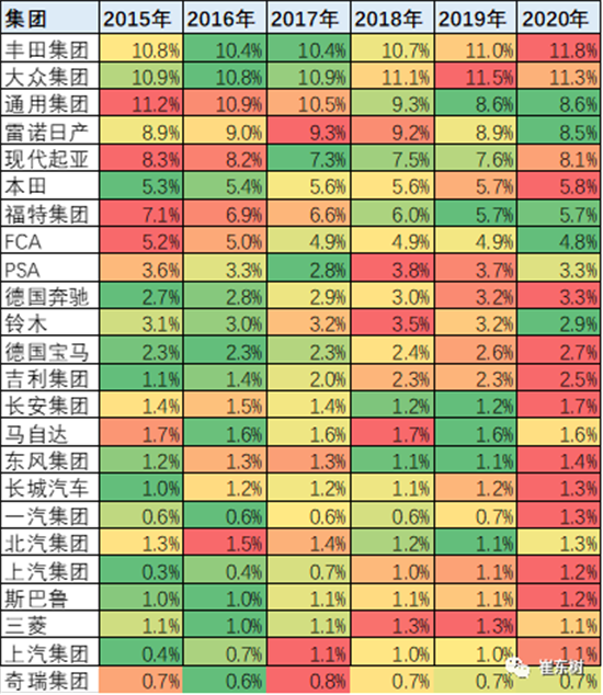 乘联会 崔东树|上半年全球车市格局大变 中国市场销售占比32%