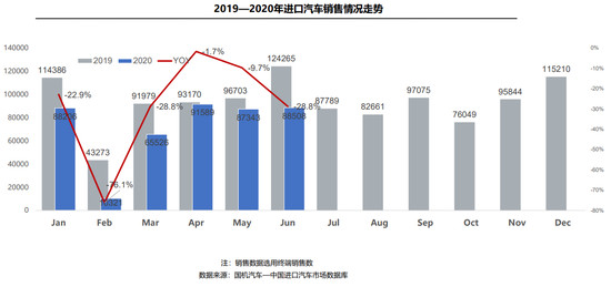 经济日报-中国经济网 陈梦宇|进口车上半年供需双降 品牌结构保持稳定