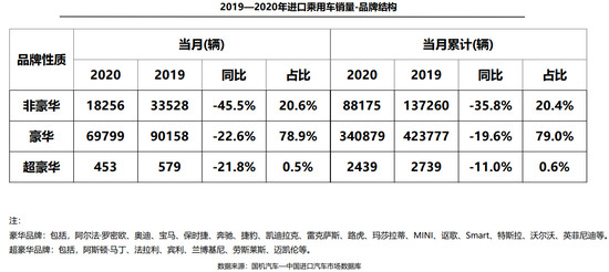 经济日报-中国经济网 陈梦宇|进口车上半年供需双降 品牌结构保持稳定