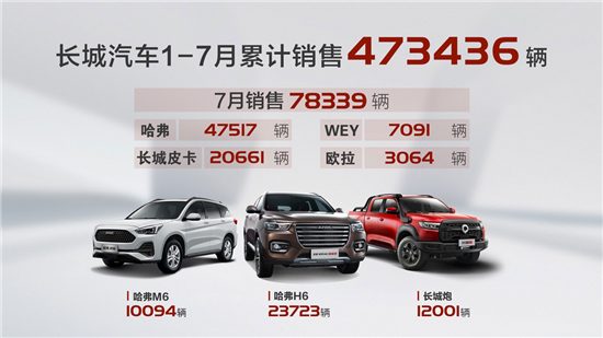 经济日报-中国经济网 郭跃|长城汽车7月销量增长30% 以新车、新技术谋划未来