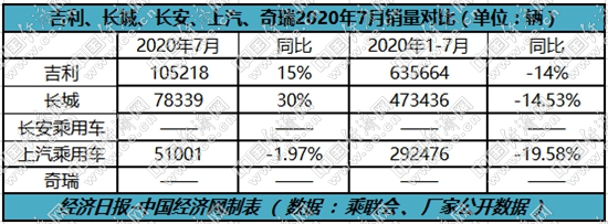 经济日报-中国经济网 王跃跃|跃跃御市:下半年强势开局,自主三强力拼＂平台造车＂