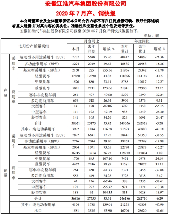 盖世汽车 付魁|江淮汽车7月销量增长33.61% 纯电动乘用车增139.01%