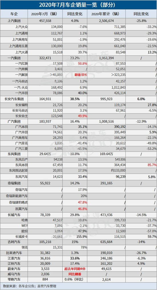 盖世汽车 解全敏|34家车企7月销量一览：自主表现抢眼，出口提升明显