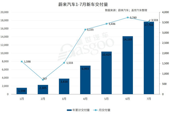 盖世汽车 解全敏|34家车企7月销量一览：自主表现抢眼，出口提升明显