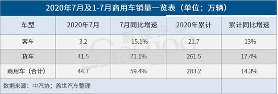 盖世汽车 解全敏|34家车企7月销量一览：自主表现抢眼，出口提升明显