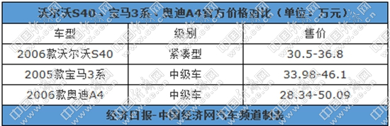 经济日报-中国经济网 王跃跃|沃尔沃在华秘诀:坚持低价策略,让高档车触手可及