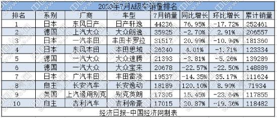 经济日报-中国经济网 姜智文|7月A级车:＂4321＂格局成型 大众受累＂碰撞门＂