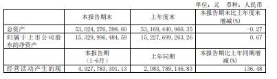 中国商用汽车网|福田上半年营收增4.44% 商用车市占率增1.2个百分点