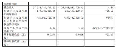 中国商用汽车网|福田上半年营收增4.44% 商用车市占率增1.2个百分点