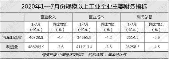 经济日报-中国经济网 陈梦宇|7月工业利润增速再加快 汽车等拉动作用突出