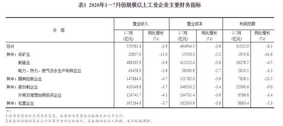 经济日报-中国经济网 陈梦宇|7月工业利润增速再加快 汽车等拉动作用突出