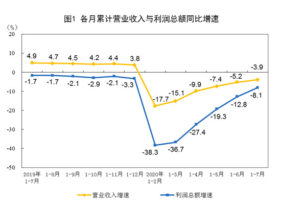 经济日报-中国经济网 陈梦宇|7月工业利润增速再加快 汽车等拉动作用突出