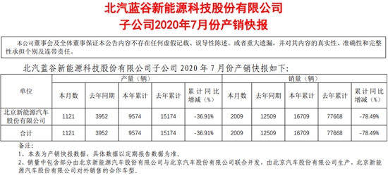 经济日报-中国经济网 郭跃|销量暴跌导致北汽蓝谷上半年净利下滑2814.98%