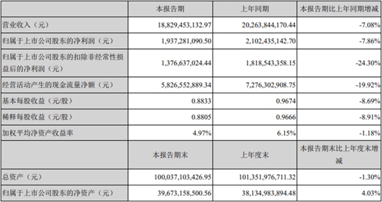 经济日报-中国经济网 郭跃|市场需求下滑 宁德时代上半年营收、净利均降超7%