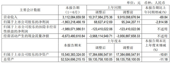盖世汽车 雷云|北汽蓝谷上半年亏18.63亿元 下半年落实降本增效
