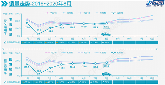 经济日报-中国经济网 张羽|8月车市延续快速回暖 “金九”成色可期