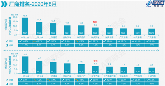 经济日报-中国经济网 张羽|8月车市延续快速回暖 “金九”成色可期