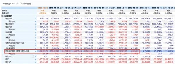 中国基金报|别了 一代“国民神车”！巨亏百亿1元卖身