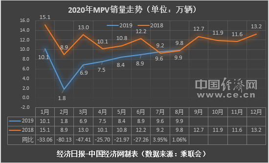 经济日报-中国经济网 张羽|8月MPV：连续增长市场企稳 奔驰V级引领德系高端