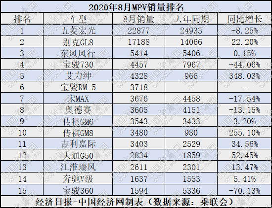 经济日报-中国经济网 张羽|8月MPV：连续增长市场企稳 奔驰V级引领德系高端