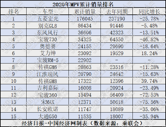 经济日报-中国经济网 张羽|8月MPV：连续增长市场企稳 奔驰V级引领德系高端