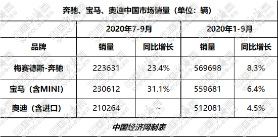 经济日报-中国经济网 郭涛|涛涛不绝:国内车市持续向好 BBA在华纷纷加码、提速