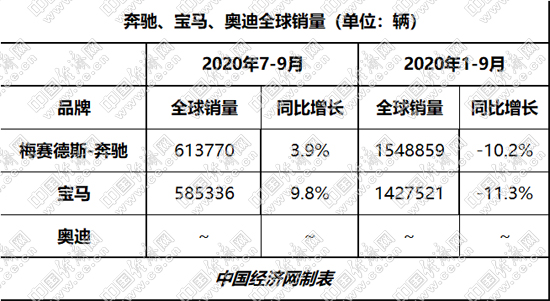 经济日报-中国经济网 郭涛|涛涛不绝:国内车市持续向好 BBA在华纷纷加码、提速