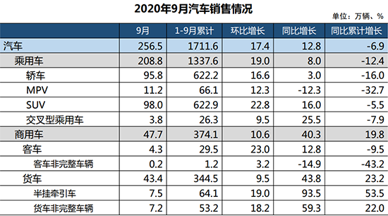 经济日报-中国经济网 张羽|9月汽车产销同环比双增 新能源创历史新高